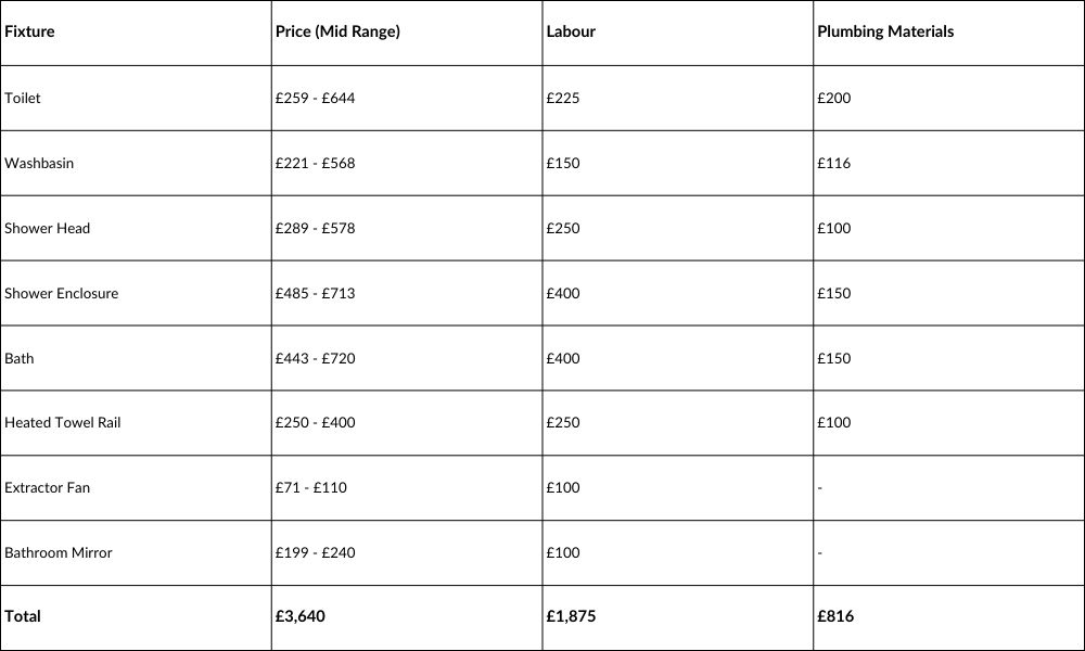 Ensuite Bathroom Cost Breakdown