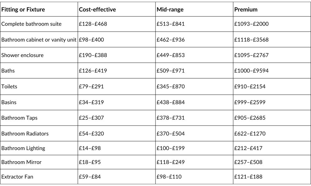 Table of Bathroom Cost for Materials, Fixtures, and Fittings