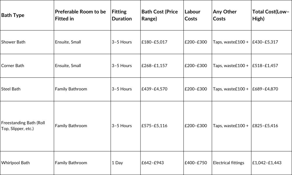 Table of Different Baths Price and Installation Costs